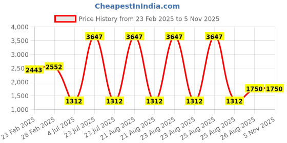 myntra.com PALMONAS Diamond Affair Silver-Plated Stone Studded Wraparound Bracelet palmonas Price History Graph from 23 Feb 2025 to 2 Nov 2025