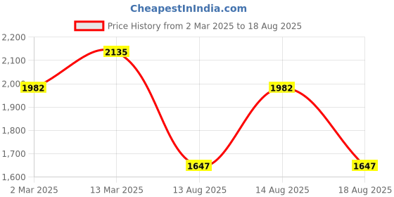 myntra.com PALMONAS Equilibrium Gold-Plated Waterproof & Anti-Tarnish Stainless Steel Link Bracelet palmonas Price History Graph from 2 Mar 2025 to 18 Aug 2025