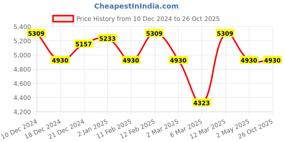myntra.com PALMONAS Geometric Studs Earrings palmonas Price History Graph from 10 Dec 2024 to 26 Oct 2025