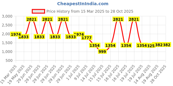 myntra.com PALMONAS Gilded Maze Gold-Plated Waterproof & Anti-Tarnish Stainless Steel Kada Bracelet palmonas Price History Graph from 15 Mar 2025 to 28 Oct 2025