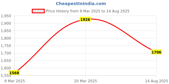 myntra.com PALMONAS Gold-Plated Adjustable Finger Ring palmonas Price History Graph from 9 Mar 2025 to 14 Aug 2025