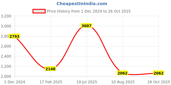 myntra.com PALMONAS Gold-Plated Bangle-Style Bracelet palmonas Price History Graph from 1 Dec 2024 to 25 Oct 2025