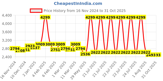 myntra.com PALMONAS Gold-Plated Beaded Heart Shaped Hoop Earrings palmonas Price History Graph from 16 Nov 2024 to 30 Oct 2025
