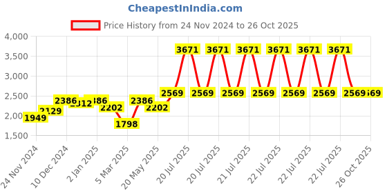 myntra.com PALMONAS Gold-Plated Bow and Tassel Drop Earrings palmonas Price History Graph from 24 Nov 2024 to 26 Oct 2025