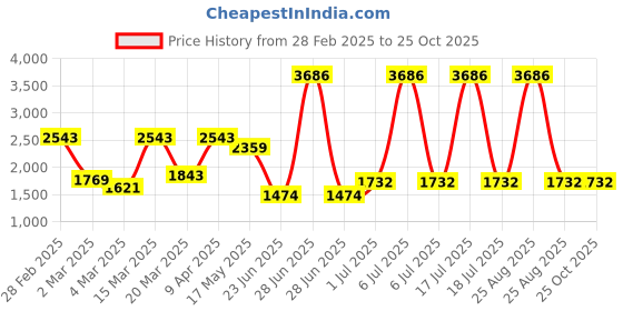 myntra.com PALMONAS Gold-Plated Chain palmonas Price History Graph from 28 Feb 2025 to 25 Oct 2025