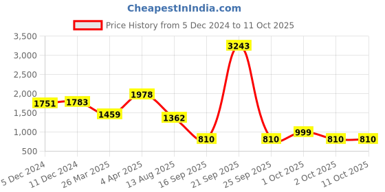myntra.com PALMONAS Gold-Plated Chunky Interlace Fusion Finger Ring palmonas Price History Graph from 5 Dec 2024 to 11 Oct 2025