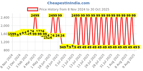 myntra.com PALMONAS Gold-Plated Circular Stainless Steel Hoop Earrings palmonas Price History Graph from 8 Nov 2024 to 30 Oct 2025