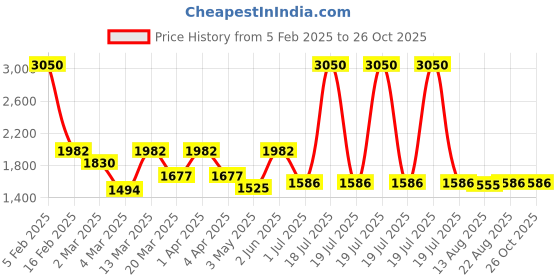 myntra.com PALMONAS Gold Plated Circular Studs palmonas Price History Graph from 5 Feb 2025 to 25 Oct 2025