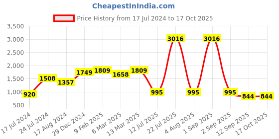 myntra.com PALMONAS Gold-Plated Croissant Dome-Charm Finger Ring palmonas Price History Graph from 17 Jul 2024 to 16 Oct 2025