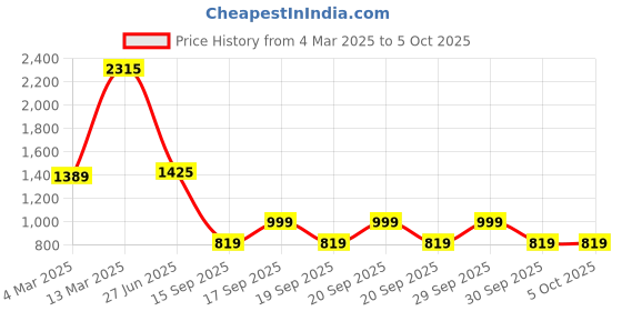 myntra.com PALMONAS Gold-Plated Cubic Zirconia Stone Pendant With Chain palmonas Price History Graph from 4 Mar 2025 to 5 Oct 2025