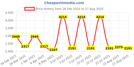 myntra.com PALMONAS Gold-Plated Cubic Zirconia Studded Waterproof & Anti-Tarnish Wraparound Bracelet palmonas Price History Graph from 28 Feb 2025 to 27 Aug 2025