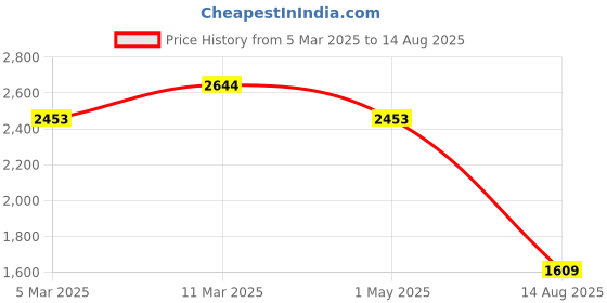 myntra.com PALMONAS Gold-Plated CZ-Studded Droplet Blush Finger Ring palmonas Price History Graph from 5 Mar 2025 to 14 Aug 2025