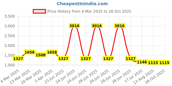 myntra.com PALMONAS Gold-Plated CZ Studded Necklace palmonas Price History Graph from 4 Mar 2025 to 26 Oct 2025