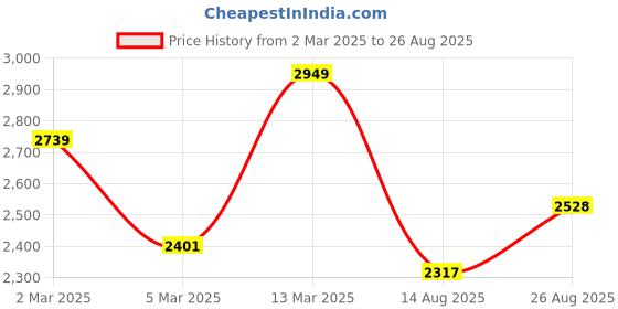 myntra.com PALMONAS Gold-Plated CZ Studded Stainless Steel Waterproof and Anti-Tarnish Link Bracelet palmonas Price History Graph from 2 Mar 2025 to 26 Aug 2025