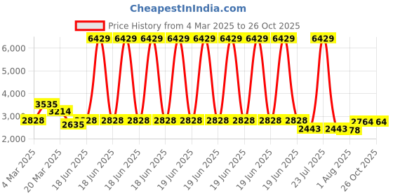 myntra.com PALMONAS Gold-Plated CZ Studded Waterproof and Anti-Tarnish Stainless Steel Necklace palmonas Price History Graph from 4 Mar 2025 to 26 Oct 2025