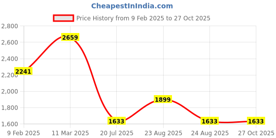 myntra.com PALMONAS Gold-Plated Emerald Heart Pendant Necklace palmonas Price History Graph from 9 Feb 2025 to 26 Oct 2025