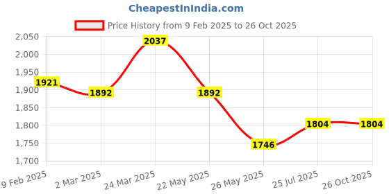 myntra.com PALMONAS Gold-Plated Floral Waterproof & Anti-Tarnish Stainless Steel Single Anklet palmonas Price History Graph from 9 Feb 2025 to 25 Oct 2025