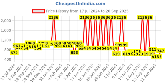myntra.com PALMONAS Gold-Plated Geometric Studs Earrings palmonas Price History Graph from 17 Jul 2024 to 20 Sep 2025