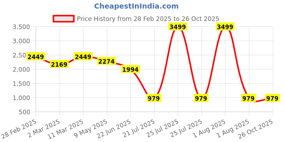 myntra.com PALMONAS Gold-Plated Handcrafted Necklace palmonas Price History Graph from 28 Feb 2025 to 26 Oct 2025