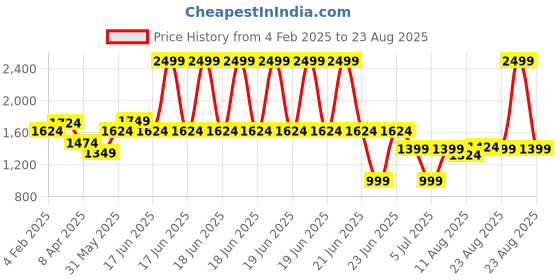 myntra.com PALMONAS Gold Plated Heart Shaped Studs palmonas Price History Graph from 4 Feb 2025 to 23 Aug 2025