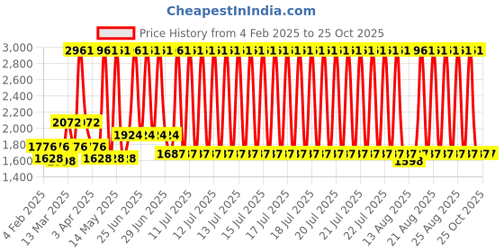 myntra.com PALMONAS Gold Plated Heart Shaped Studs palmonas Price History Graph from 4 Feb 2025 to 25 Oct 2025