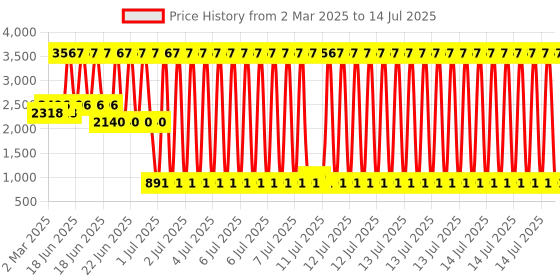 myntra.com PALMONAS Gold-Plated Layered Necklace palmonas Price History Graph from 2 Mar 2025 to 14 Jul 2025