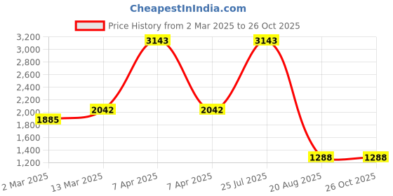 myntra.com PALMONAS Gold-Plated Link Cuff Bracelet palmonas Price History Graph from 2 Mar 2025 to 26 Oct 2025