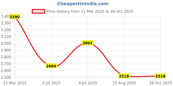 myntra.com PALMONAS Gold-Plated Multistrand Bracelet palmonas Price History Graph from 11 Mar 2025 to 26 Oct 2025