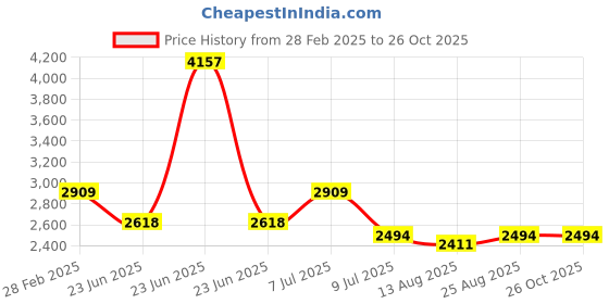 myntra.com PALMONAS Gold-Plated Necklace palmonas Price History Graph from 28 Feb 2025 to 26 Oct 2025