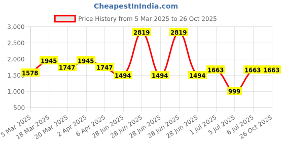 myntra.com PALMONAS Gold-Plated Necklace palmonas Price History Graph from 5 Mar 2025 to 26 Oct 2025