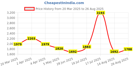 myntra.com PALMONAS Gold-Plated Necklace palmonas Price History Graph from 20 Mar 2025 to 26 Aug 2025