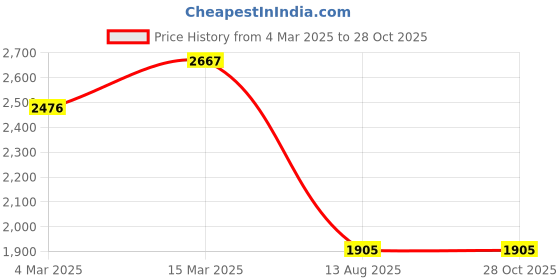 myntra.com PALMONAS Gold-Plated Necklace palmonas Price History Graph from 4 Mar 2025 to 28 Oct 2025