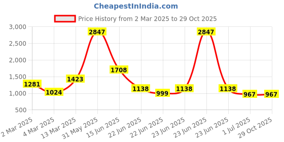 myntra.com PALMONAS Gold-Plated Necklace palmonas Price History Graph from 2 Mar 2025 to 29 Oct 2025