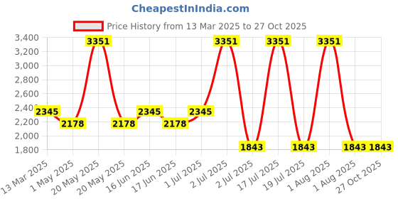 myntra.com PALMONAS Gold-Plated Ridge Heart T-Bar Necklace palmonas Price History Graph from 13 Mar 2025 to 26 Oct 2025