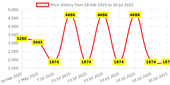 myntra.com PALMONAS Gold-Plated Silver Necklace palmonas Price History Graph from 28 Feb 2025 to 14 Jul 2025