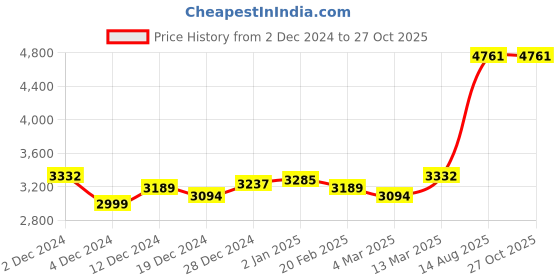 myntra.com PALMONAS Gold-Plated Stainless Steel Anti-Tarnish Chic Dual Tone Hoop Earrings palmonas Price History Graph from 2 Dec 2024 to 27 Oct 2025