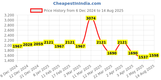 myntra.com PALMONAS Gold-Plated Stainless Steel Anti-Tarnish Pearls Beaded Half Moon Shaped Studs palmonas Price History Graph from 6 Dec 2024 to 14 Aug 2025