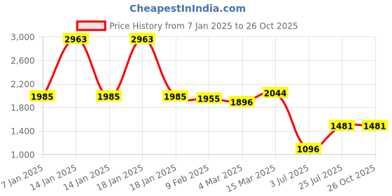 myntra.com PALMONAS Gold-Plated Stainless Steel Bangle-Style Bracelet palmonas Price History Graph from 7 Jan 2025 to 26 Oct 2025