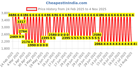 myntra.com PALMONAS Gold-Plated Stainless Steel Circular Ear Cuff palmonas Price History Graph from 24 Feb 2025 to 2 Nov 2025