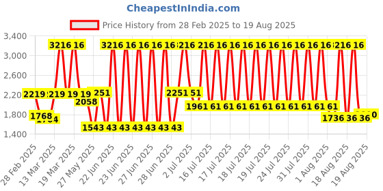 myntra.com PALMONAS Gold Plated Stainless Steel Circular Hoop Earrings palmonas Price History Graph from 28 Feb 2025 to 19 Aug 2025