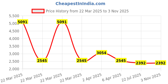 myntra.com PALMONAS Gold-Plated Stainless Steel Cubic Zirconia Diamond Stone-Studded Finger Ring palmonas Price History Graph from 22 Mar 2025 to 3 Nov 2025