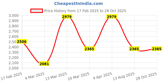 myntra.com PALMONAS Gold Plated Stainless Steel Cubic Zirconia Greenstone Enigma Finger Ring palmonas Price History Graph from 17 Feb 2025 to 27 Oct 2025