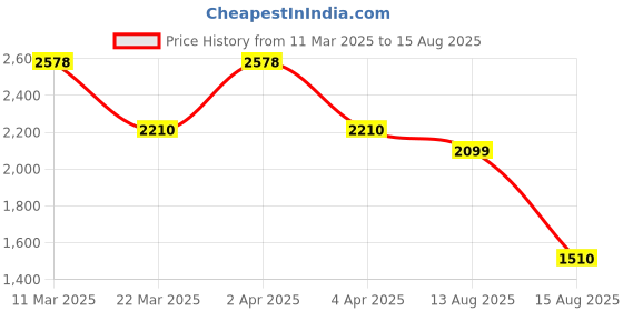 myntra.com PALMONAS Gold-Plated Stainless Steel Cubic Zirconia Halo Necklace palmonas Price History Graph from 11 Mar 2025 to 15 Aug 2025