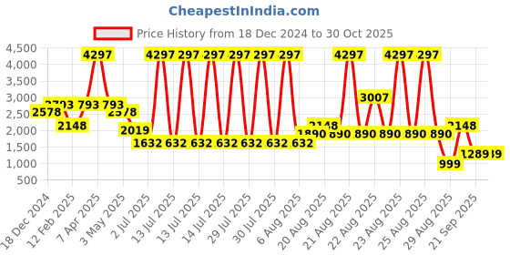 myntra.com PALMONAS Gold-Plated Stainless Steel Cubic Zirconia Kada Bracelet palmonas Price History Graph from 18 Dec 2024 to 29 Oct 2025