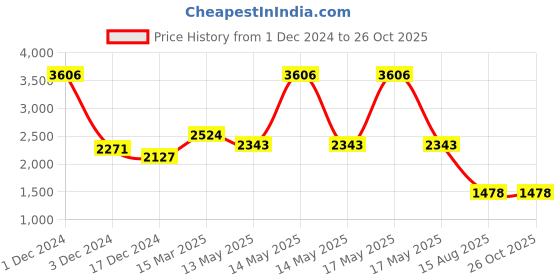 myntra.com PALMONAS Gold Plated Stainless Steel Cubic Zirconia Stone Studded Chevron Finger Ring palmonas Price History Graph from 1 Dec 2024 to 25 Oct 2025