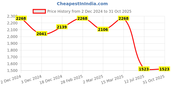 myntra.com PALMONAS Gold-Plated Stainless Steel Cubic Zirconia-Studded Finger Ring palmonas Price History Graph from 2 Dec 2024 to 29 Oct 2025