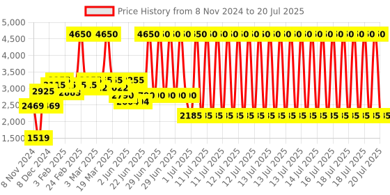 myntra.com PALMONAS Gold Plated Stainless Steel Cubic Zirconia Studs palmonas Price History Graph from 8 Nov 2024 to 14 Jul 2025
