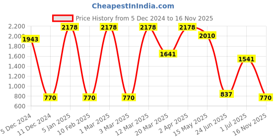 myntra.com PALMONAS Gold-Plated Stainless Steel Finger Ring palmonas Price History Graph from 5 Dec 2024 to 16 Nov 2025