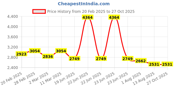 myntra.com PALMONAS Gold-Plated Stainless Steel Layered Necklace palmonas Price History Graph from 20 Feb 2025 to 27 Oct 2025