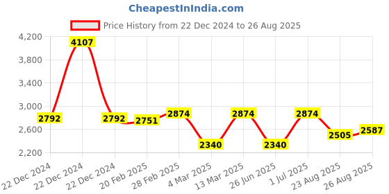myntra.com PALMONAS Gold-Plated Stainless Steel Layered Necklace palmonas Price History Graph from 22 Dec 2024 to 26 Aug 2025